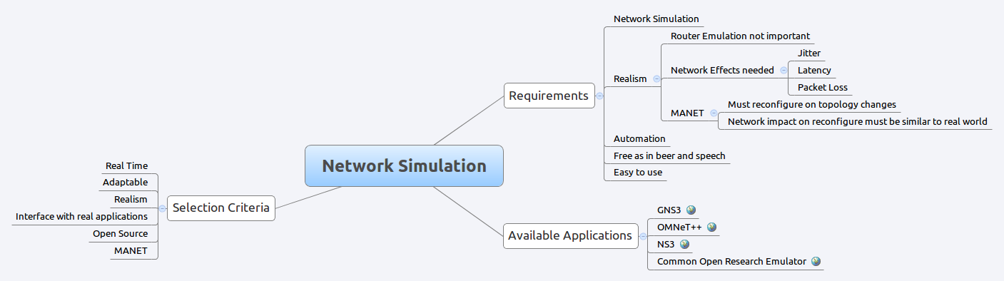 MindMap of Network Simulation 