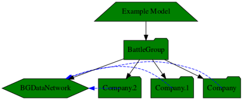 Overview of the example simulation model.